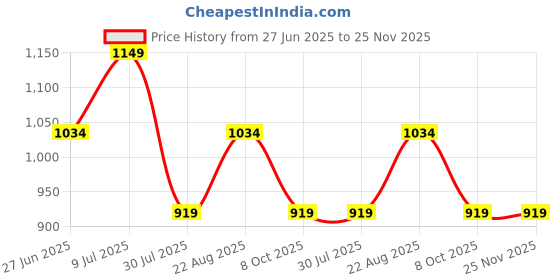 tatacliq.com Jack & Jones Navy Blue Cotton Regular Fit Printed T-Shirt jack & jones Price History Graph from 27 Jun 2025 to 25 Nov 2025