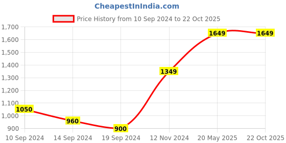 tatacliq.com Jack & Jones Navy Blue Cotton Regular Fit Shirt jack & jones Price History Graph from 10 Sep 2024 to 22 Oct 2025