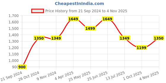 tatacliq.com Jack & Jones Navy Blue Cotton Regular Fit Shirt jack & jones Price History Graph from 21 Sep 2024 to 4 Nov 2025