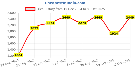tatacliq.com Jack & Jones Navy Blue Cotton Regular Fit Sweatshirt jack & jones Price History Graph from 15 Dec 2024 to 30 Oct 2025