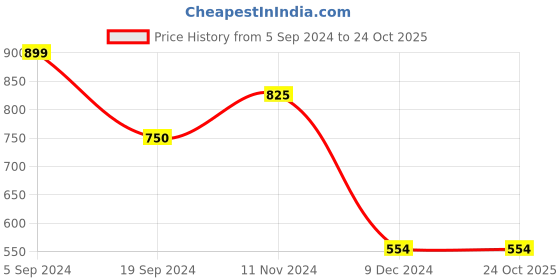 tatacliq.com Jack & Jones Navy Blue Cotton Slim Fit Printed T-Shirt jack & jones Price History Graph from 5 Sep 2024 to 22 Oct 2025
