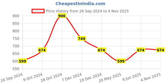 tatacliq.com Jack & Jones Navy Blue Cotton Slim Fit Printed T-Shirt jack & jones Price History Graph from 26 Sep 2024 to 2 Nov 2025