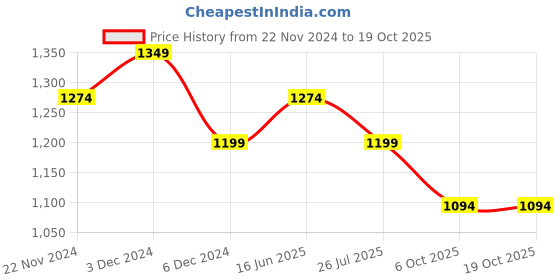 tatacliq.com Jack & Jones Navy Blue Logo Print Belt Bag jack & jones Price History Graph from 22 Nov 2024 to 18 Oct 2025