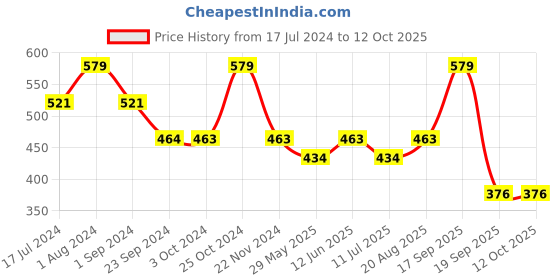 tatacliq.com Jack & Jones Navy Blue Regular Fit Briefs - Pack Of 2 jack & jones Price History Graph from 17 Jul 2024 to 12 Oct 2025