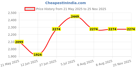 tatacliq.com Jack & Jones Navy Blue Regular Fit Printed Hooded Sweatshirt jack & jones Price History Graph from 21 May 2025 to 25 Nov 2025