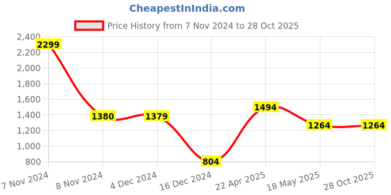 tatacliq.com Jack & Jones Navy Blue Slim Fit Trackpants jack & jones Price History Graph from 7 Nov 2024 to 28 Oct 2025