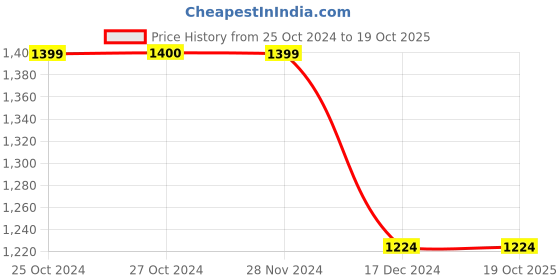 tatacliq.com Jack & Jones Navy Bootcut Lightly Washed Jeans jack & jones Price History Graph from 25 Oct 2024 to 17 Oct 2025