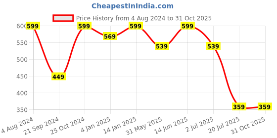 tatacliq.com Jack & Jones Navy Briefs jack & jones Price History Graph from 4 Aug 2024 to 31 Oct 2025