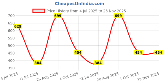 tatacliq.com Jack & Jones Navy Briefs jack & jones Price History Graph from 4 Jul 2025 to 23 Nov 2025