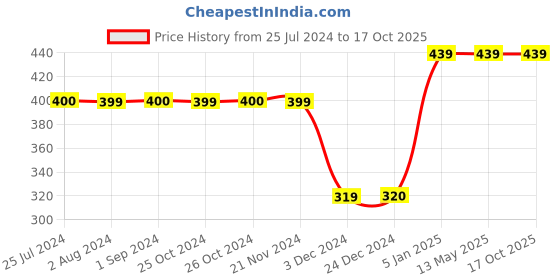tatacliq.com Jack & Jones Navy Checks Trunks jack & jones Price History Graph from 25 Jul 2024 to 16 Oct 2025