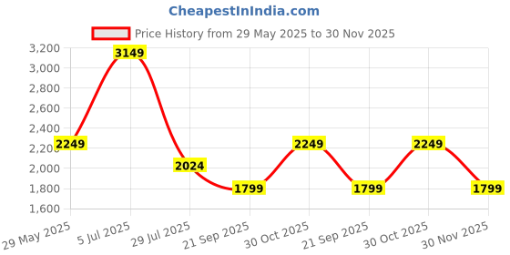 tatacliq.com Jack & Jones Navy Cotton Comfort Fit Embroidered Shirts jack & jones Price History Graph from 29 May 2025 to 30 Nov 2025