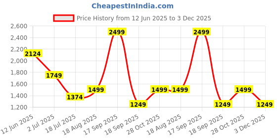 tatacliq.com Jack & Jones Navy Cotton Oversized Printed T-Shirt jack & jones Price History Graph from 12 Jun 2025 to 3 Dec 2025