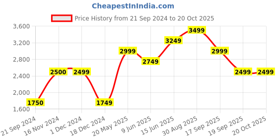 tatacliq.com Jack & Jones Navy Cotton Regular Fit Bomber Jacket jack & jones Price History Graph from 21 Sep 2024 to 20 Oct 2025