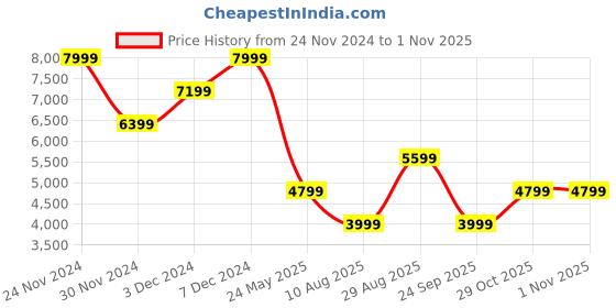 tatacliq.com Jack & Jones Navy Cotton Regular Fit Denim Jacket jack & jones Price History Graph from 24 Nov 2024 to 31 Oct 2025