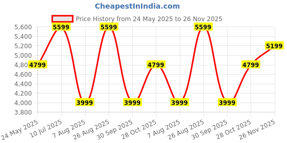 tatacliq.com Jack & Jones Navy Cotton Regular Fit Denim Jacket jack & jones Price History Graph from 24 May 2025 to 26 Nov 2025