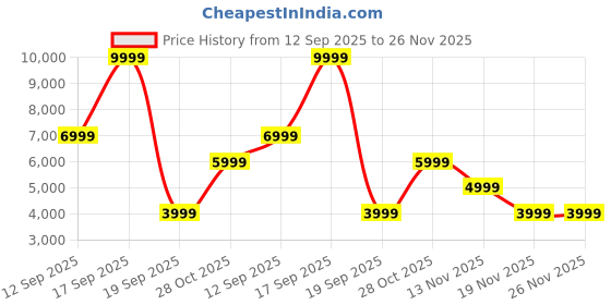 tatacliq.com Jack & Jones Navy Cotton Regular Fit Jeans jack & jones Price History Graph from 12 Sep 2025 to 25 Nov 2025