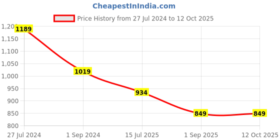tatacliq.com Jack & Jones Navy Cotton Regular Fit Joggers jack & jones Price History Graph from 27 Jul 2024 to 12 Oct 2025