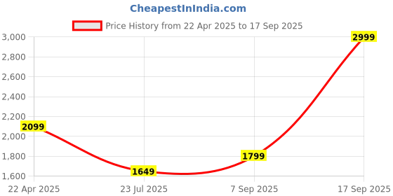 tatacliq.com Jack & Jones Navy Cotton Regular Fit Printed Polo T-Shirt jack & jones Price History Graph from 22 Apr 2025 to 17 Sep 2025