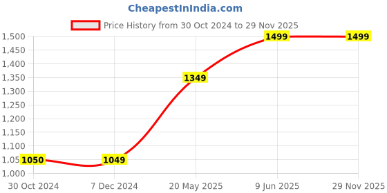 tatacliq.com Jack & Jones Navy Cotton Regular Fit Printed Shirt jack & jones Price History Graph from 30 Oct 2024 to 29 Nov 2025