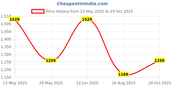 tatacliq.com Jack & Jones Navy Cotton Regular Fit Printed T-Shirt jack & jones Price History Graph from 13 May 2025 to 29 Oct 2025