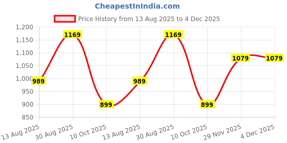 tatacliq.com Jack & Jones Navy Cotton Regular Fit Printed T-Shirt jack & jones Price History Graph from 13 Aug 2025 to 4 Dec 2025