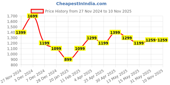 tatacliq.com Jack & Jones Navy Cotton Regular Fit Solid Polo T-Shirt jack & jones Price History Graph from 27 Nov 2024 to 9 Nov 2025