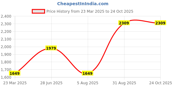 tatacliq.com Jack & Jones Navy Cotton Regular Fit Texture Polo T-Shirt jack & jones Price History Graph from 23 Mar 2025 to 22 Oct 2025