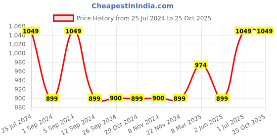 tatacliq.com Jack & Jones Navy Cotton Regular Fit Trackpants jack & jones Price History Graph from 25 Jul 2024 to 24 Oct 2025