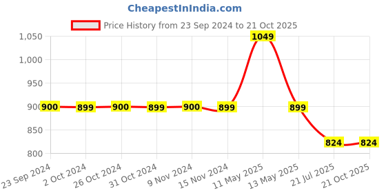 tatacliq.com Jack & Jones Navy Cotton Regular Fit Trackpants jack & jones Price History Graph from 23 Sep 2024 to 21 Oct 2025