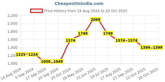 tatacliq.com Jack & Jones Navy Cotton Skinny Fit Jeans jack & jones Price History Graph from 14 Aug 2024 to 20 Oct 2025