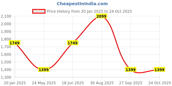 tatacliq.com Jack & Jones Navy Cotton Slim Fit Checks Shirts jack & jones Price History Graph from 20 Jan 2025 to 23 Oct 2025