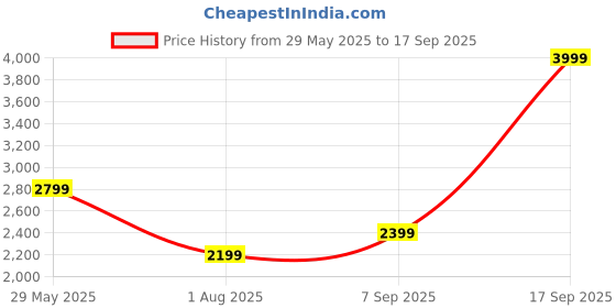 tatacliq.com Jack & Jones Navy Cotton Slim Fit Printed Shirt jack & jones Price History Graph from 29 May 2025 to 17 Sep 2025
