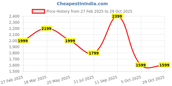 tatacliq.com Jack & Jones Navy Cotton Slim Fit Striped Shirt jack & jones Price History Graph from 27 Feb 2025 to 29 Oct 2025