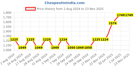 tatacliq.com Jack & Jones Navy Cotton Trackpants jack & jones Price History Graph from 2 Aug 2024 to 23 Nov 2025