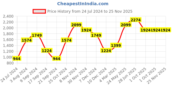 tatacliq.com Jack & Jones Navy Full Sleeves Hooded Sweatshirt jack & jones Price History Graph from 24 Jul 2024 to 25 Nov 2025