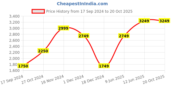 tatacliq.com Jack & Jones Navy Full Sleeves Mandarin Collar Jacket jack & jones Price History Graph from 17 Sep 2024 to 19 Oct 2025