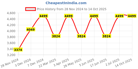 tatacliq.com Jack & Jones Navy Linen Regular Fit Texture Shirts jack & jones Price History Graph from 28 Nov 2024 to 13 Oct 2025