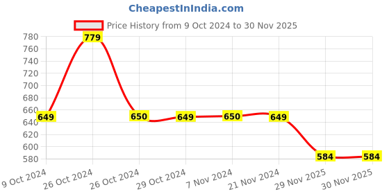 tatacliq.com Jack & Jones Navy Mid Rise Shorts jack & jones Price History Graph from 9 Oct 2024 to 30 Nov 2025