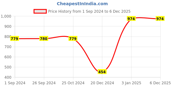 tatacliq.com Jack & Jones Navy Mid Rise Striped Pyjama Pants jack & jones Price History Graph from 1 Sep 2024 to 4 Dec 2025