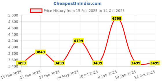 tatacliq.com Jack & Jones Navy Polyester Regular Fit Checks Jacket jack & jones Price History Graph from 15 Feb 2025 to 13 Oct 2025