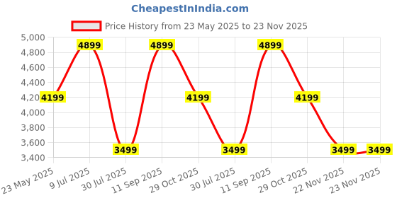 tatacliq.com Jack & Jones Navy Polyester Regular Fit Checks Jacket jack & jones Price History Graph from 23 May 2025 to 23 Nov 2025