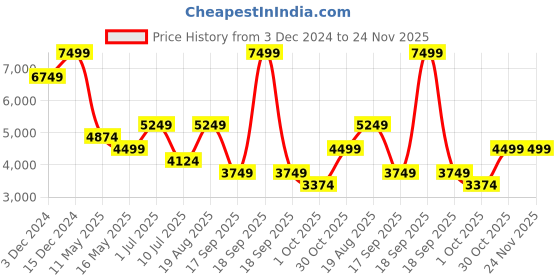 tatacliq.com Jack & Jones Navy Polyester Regular Fit Solid Puffer Jacket jack & jones Price History Graph from 3 Dec 2024 to 24 Nov 2025