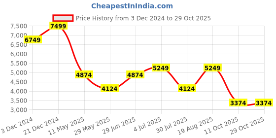 tatacliq.com Jack & Jones Navy Polyester Regular Fit Solid Reversible Jacket jack & jones Price History Graph from 3 Dec 2024 to 29 Oct 2025