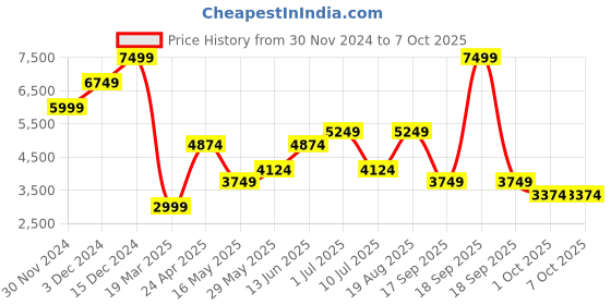 tatacliq.com Jack & Jones Navy Polyester Regular Fit Solid Reversible Jacket jack & jones Price History Graph from 30 Nov 2024 to 7 Oct 2025
