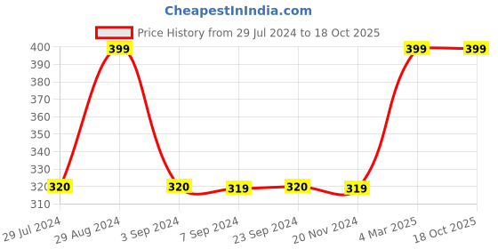 tatacliq.com Jack & Jones Navy Printed Boxers jack & jones Price History Graph from 29 Jul 2024 to 17 Oct 2025