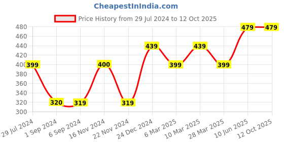 tatacliq.com Jack & Jones Navy Printed Boxers jack & jones Price History Graph from 29 Jul 2024 to 12 Oct 2025