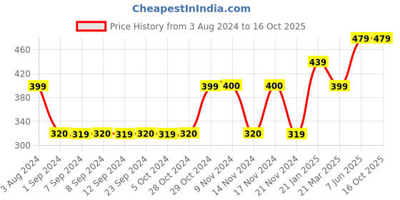 tatacliq.com Jack & Jones Navy Printed Boxers jack & jones Price History Graph from 3 Aug 2024 to 16 Oct 2025