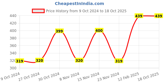 tatacliq.com Jack & Jones Navy Printed Boxers jack & jones Price History Graph from 9 Oct 2024 to 18 Oct 2025