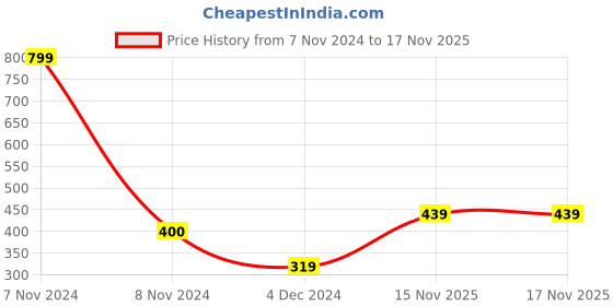 tatacliq.com Jack & Jones Navy Printed Boxers jack & jones Price History Graph from 7 Nov 2024 to 15 Nov 2025