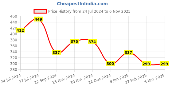 tatacliq.com Jack & Jones Navy Printed Briefs jack & jones Price History Graph from 24 Jul 2024 to 6 Nov 2025